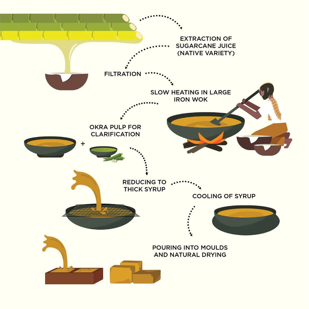 Diagram illustrating the jaggery-making process. It begins with sugarcane stalks being pressed to extract juice, which is then filtered. Okra pulp is added for clarification. The juice is slowly heated in a large iron wok over a fire, reducing it to a thick syrup. The syrup is then cooled and poured into moulds for natural drying, resulting in blocks of jaggery. Arrows and text labels clearly indicate each step of the process.